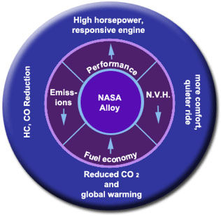 Benefits of using NASA Alloys